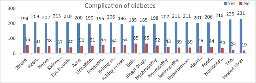 Complication of diabetic patients.