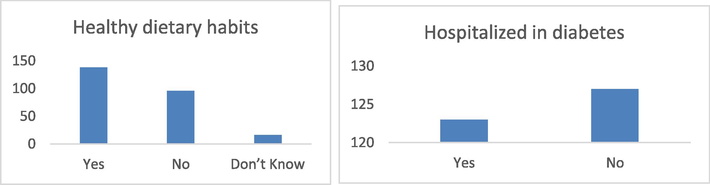 Healthy dietary habits b): Hospitalized in diabetes.
