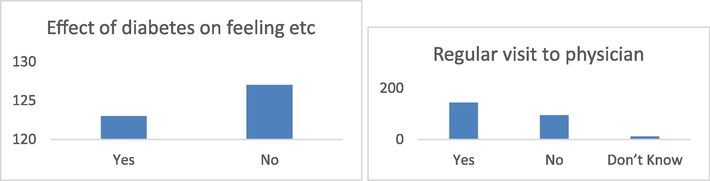 Effect of diabetes on Mood b): Regular basis check up.