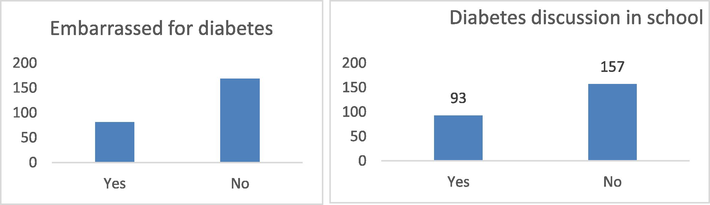 Embarrassment for diabetic patients b): Diabetes discussion in school.