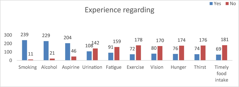 Experiencing regarding different points.