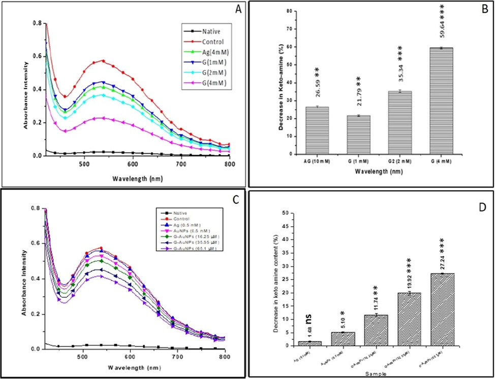 (A) NBT reduction assay for unmodified BSA (native), glycated BSA (control) and glycated samples treated with varying concentrations of G and AG (standard inhibitor) (B) The bar diagram represents keto-amine contents of unmodified BSA (native), glycated BSA (control) and glycated samples treated with varying concentrations with G and AG (C) NBT reduction assay for unmodified BSA (native), glycated BSA (control) and glycated samples treated with varying concentrations of AuNPs, G-AuNPs and AG (standard inhibitor) (D) The bar diagram represents keto-amine contents of unmodified BSA (native), glycated BSA (control) and glycated BSA samples treated with AG, AuNPs and G-AuNPs. The data represented are the mean ± SD of three determinations under identical experimental conditions. Significantly different from control at *** p < 0.001, significantly different from control at ** p < 0.01, non-significantly different from control at ns p > 0.05.