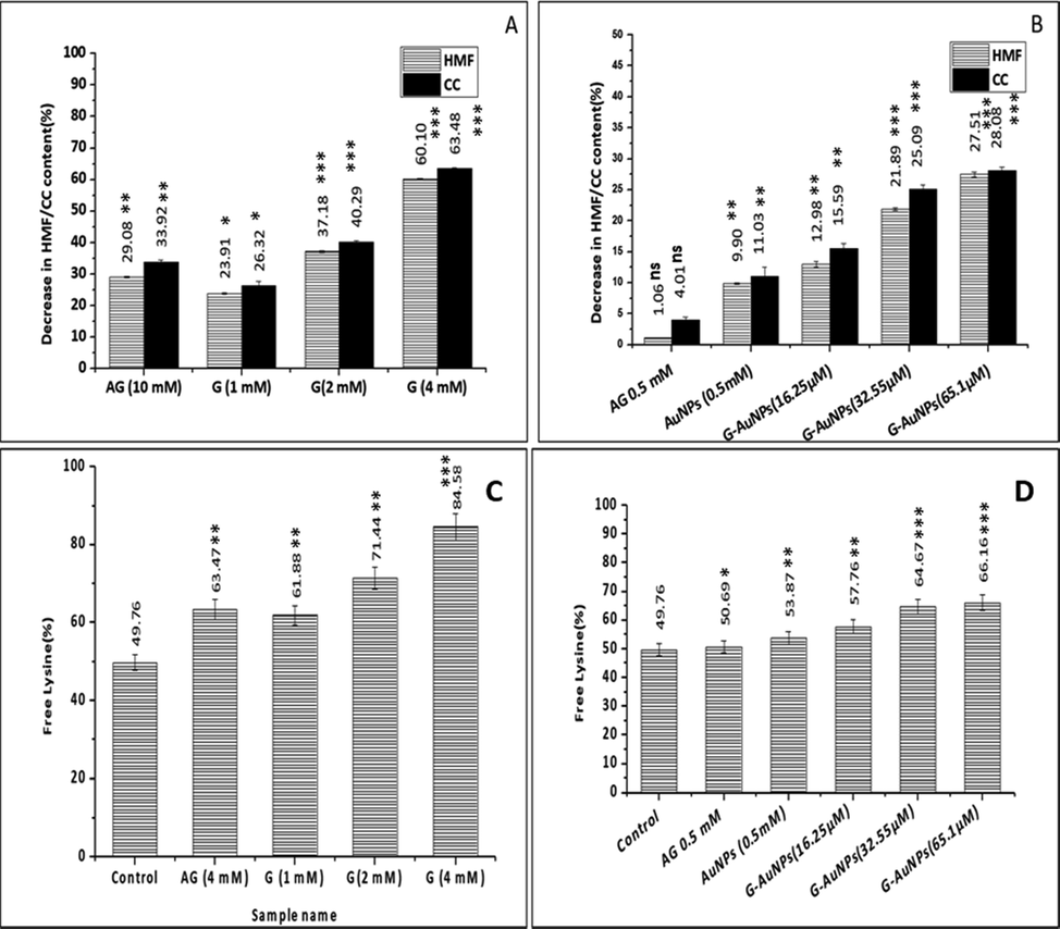 (A) Bar diagram showing percent decrease in HMF/CC content in glycated BSA samples treated with varying concentrations of G (B) Percent decrease in HMF/CC content in glycated BSA samples treated with varying concentrations of G-AuNPs. AG is used as a standard inhibitor (C) Bar diagram represents a percent of unreacted lysine residues in glycated BSA (control) and samples treated with varying concentrations of G (D) Percent of unreacted lysine residues in glycated BSA (control) and samples treated with varying concentrations of G-AuNPs. The data represented are the mean ± SD of three determinations under identical experimental conditions. Significantly different from control at *** p < 0.001, significantly different from control at ** p < 0.01, non-significantly different from control at ns p > 0.05.