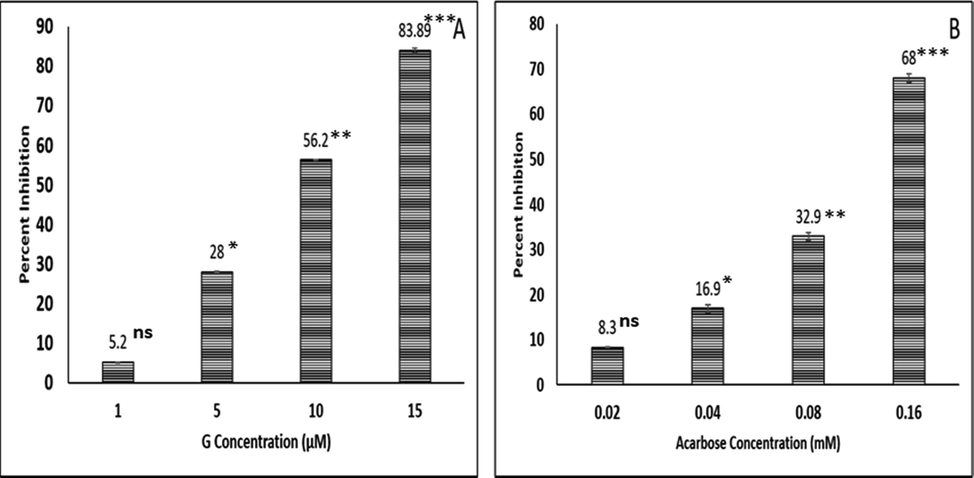 Bar diagram representing percent inhibition of α-amylase exerted by varying concentrations of (A) G and (B) Standard inhibitor acarbose. The data represented are the mean ± SD of three determinations under identical experimental conditions. Significantly different from control at *** p < 0.001, significantly different from control at ** p < 0.01, non-significantly different from control at ns p > 0.05.