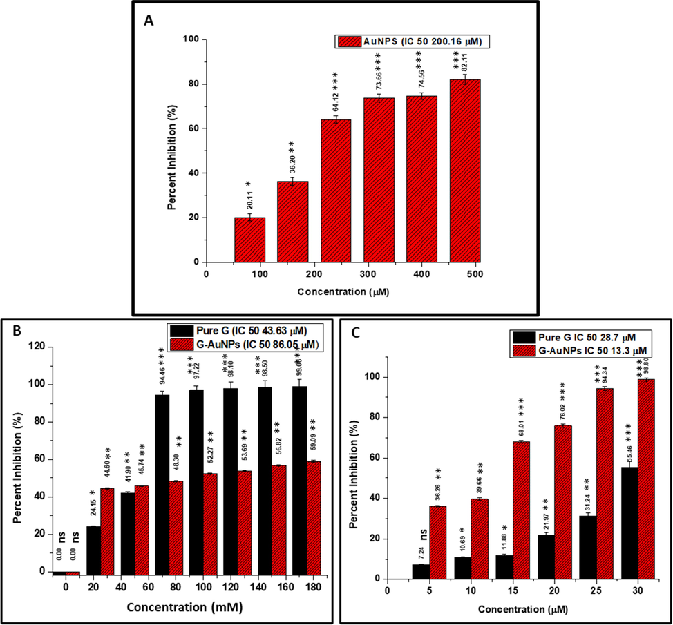 (A) The cytotoxicity (dose-dependent) study of AuNPs on A549 cells (no cytotoxicity observed against Human keratinocyte HaCat cells up to the concentration of 480 µM) (B) The cytotoxicity (dose-dependent) study of pure G & G-AuNPs on Human keratinocyte HaCat cells (C) The cytotoxicity (dose-dependent) study of pure G & G-AuNPs on human lung adenocarcinoma A549 cells. The data represented are the mean ± SD of three determinations under identical experimental conditions. Significantly different from control at *** p < 0.001, significantly different from control at ** p < 0.01, non-significantly different from control at ns p > 0.05.