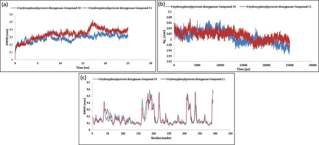 MD simulation of 4-hydroxyphenylpyruvate dioxygenase-5j and 4-hydroxyphenylpyruvate dioxygenase-5 k: (a) RMSD; (b) Rg; (c) RMSF.