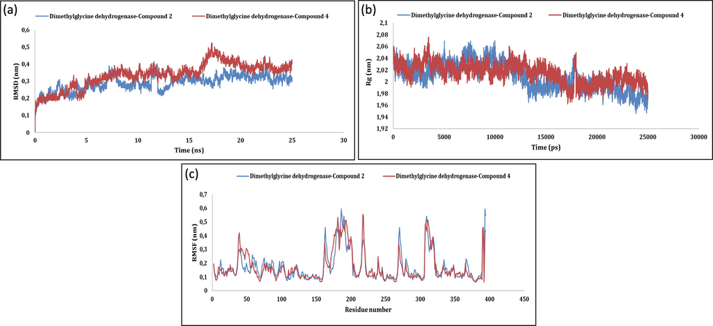 MD simulation of Dimethylglycine dehydrogenase-5b and dimethylglycine dehydrogenase-5d: (a) RMSD; (b) Rg; (c) RMSF.