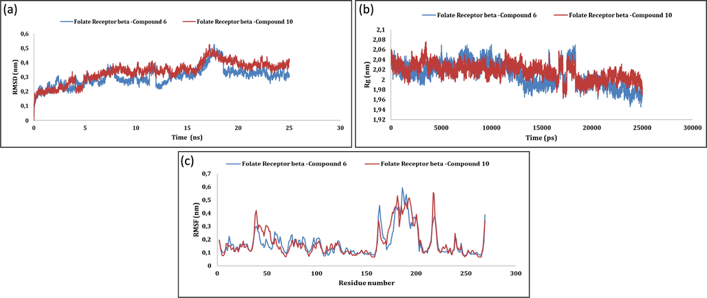 MD simulation of folate receptor beta −5f and folate receptor beta −5j: (a) RMSD; (b) Rg; (c) RMSF.