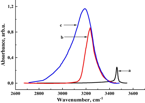 Experimental absorption IR-spectra of 1,2,3-benzotriazole monomer in the monomeric state (a) and its H-complexes with acetone (b) and dioxane (c).