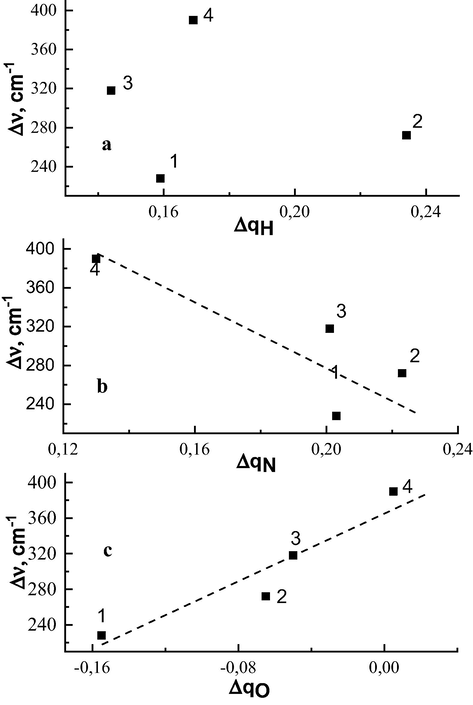 Dependence of the shift in the value of charge change on atoms H (a), N (b) of 1,2,3-benzotriazole molecule and on atom Oi (c) of proton acceptor molecules. 1 – H-complex with acetone molecule; 2 – H-complex with dioxane molecule; 3 – H-complex with DMF molecule; 4 – H-complex with DMSO molecule.