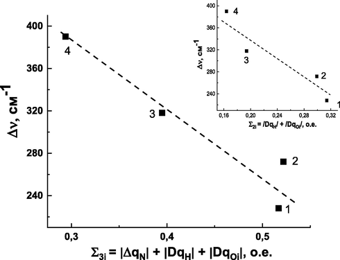 Dependence of the N—H—vibration band shift of 1,2,3-benzotriazolemolecule,Δv, on the values of Σ3i(a) and Σ2i(b) (insert). The numbers represent complexes and correspond to the designations in Fig. 3.