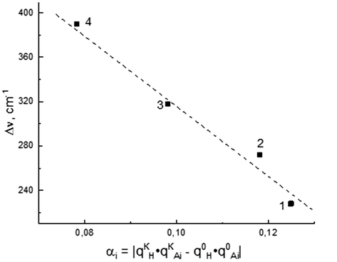 Dependence of the N—H vibration band shift of 1,2,3-benzatriazole molecule, Δv on the αi values. The numbers represent complexes and correspond to the designations in Fig. 3.