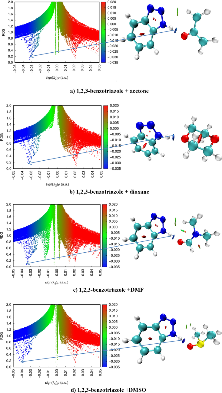 The results of NCI and RDG analyses on the 1,2,4-benzotriazole with acetone (a), dioxane (b), DMF (c) and DMSO (d).