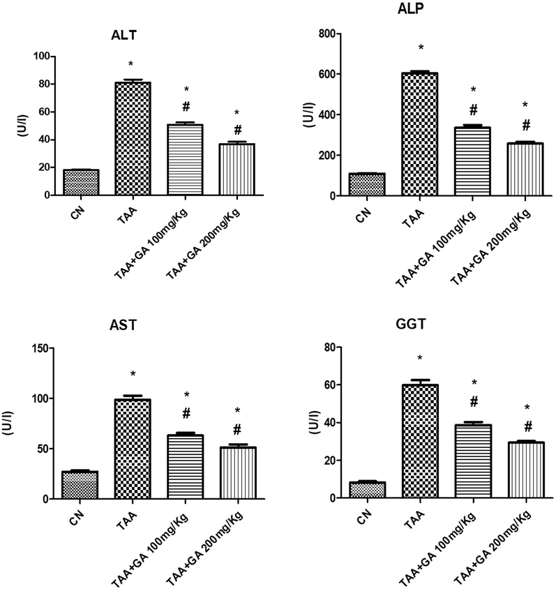 The levels of liver function enzymes (ALT, ALP, AST and GGT) in plasma from different rat groups. * indicates the statistical significance compared with the control. # indicates the significance compared with the TAA group. Values in the histogram are the mean ± SEM, and significance was set at P < 0.05, 0.005, and 0.001.