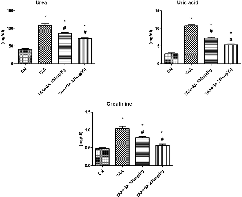 The levels of kidney functions parameters (urea, uric acid and creatinine) in plasma from different rat groups. * indicates the statistical significance compared with the control. # indicates the significance compared with the TAA group. Values in the histogram are the mean ± SEM, and significance was set at P < 0.05, 0.005, and 0.001.