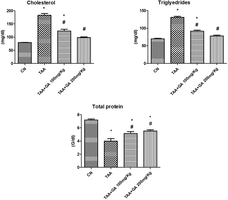 The concentrations of lipids (cholesterol and triglycerides) and plasma proteins from different rat groups. * indicates the statistical significance compared with the control. # indicates the significance compared with the TAA group. Values in the histogram are the mean ± SEM, and significance was set at P < 0.05, 0.005, and 0.001.