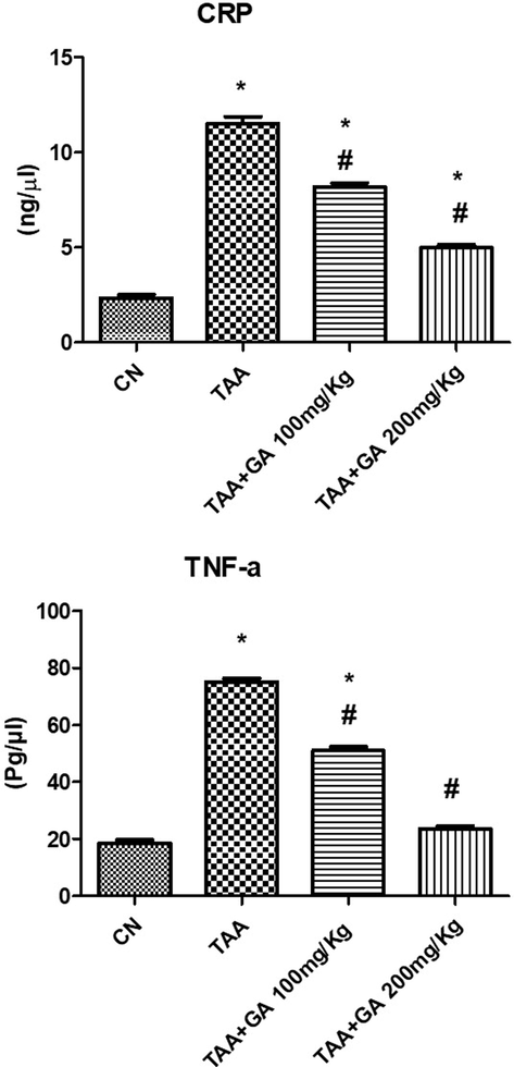 The levels of both plasma CRP and TNF-α in different rat groups. * indicates the statistical significance compared with the control. # indicates the significance compared with the TAA group. Values in the histogram are the mean ± SEM, and significance was set at P < 0.05, 0.005, and 0.001.