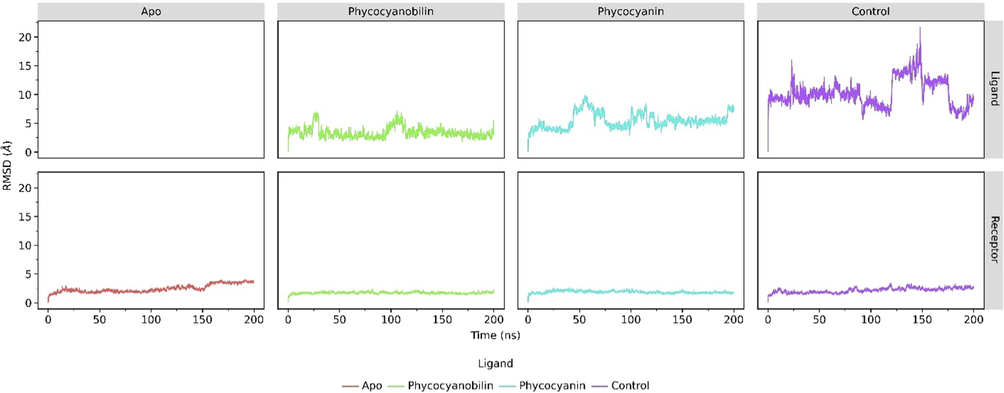 The RMSD analysis of 200 ns-length MD simulation results for ACE2 receptor and each of its ligands (i.e control, phycocyanin, and phycocyanobilin).