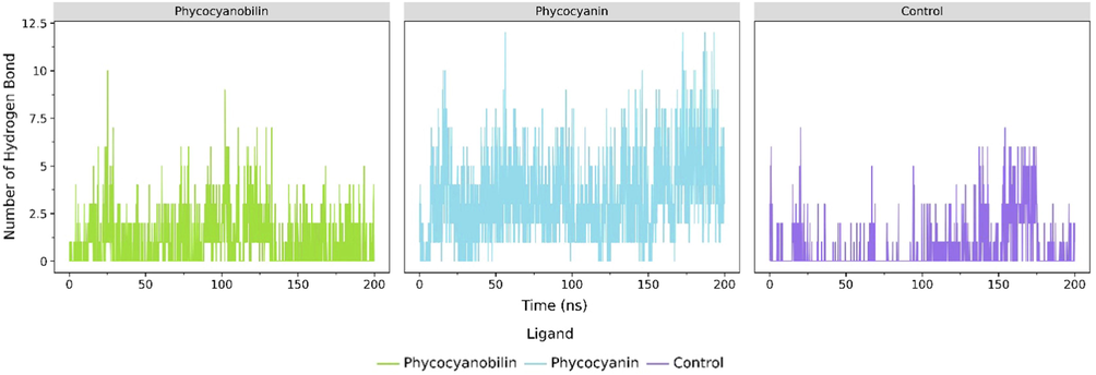 The average number of hydrogen bonds between each ligand throughout 200 ns simulations. The angle of 135° and 3.0 Å cutoff were applied to the calculations.