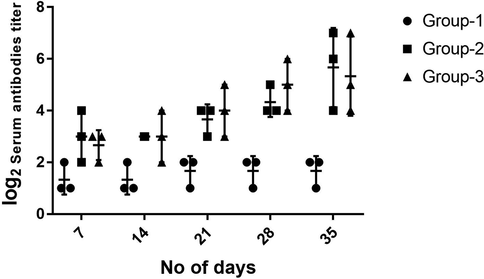 Graphical illustration of antibody titer against NDV in chickens. The antibody titer was recorded 7 log2 for commercial; 6 log2 for transgenic, and 2 log2 for control group at 35th day. Data shown are average ± SD of three biological replicates. The significance of the data is determined by one-way ANOVA and p < 0.0001 is indicated by ‘’ ****’’ and p < 0.001 is indicated by “***“above bars.