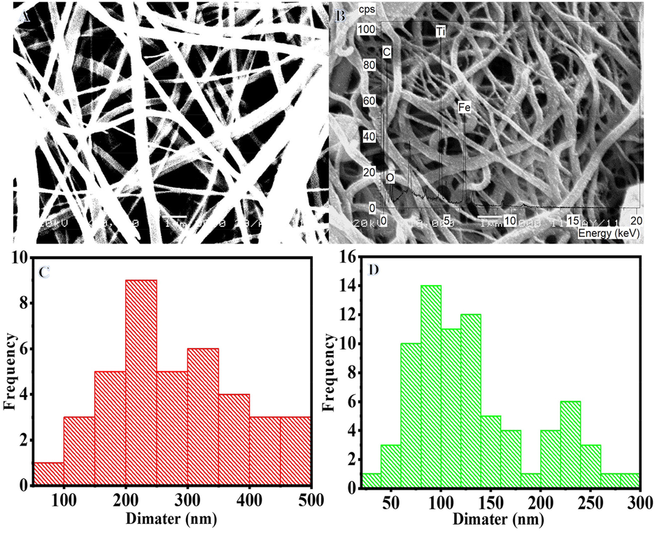 SEM images of the electrospun FeAc/TIIP/PVP nanofiber mats after drying at 50 °C overnight (A) and the produced powder after calcination in Ar at 800 °C (B).