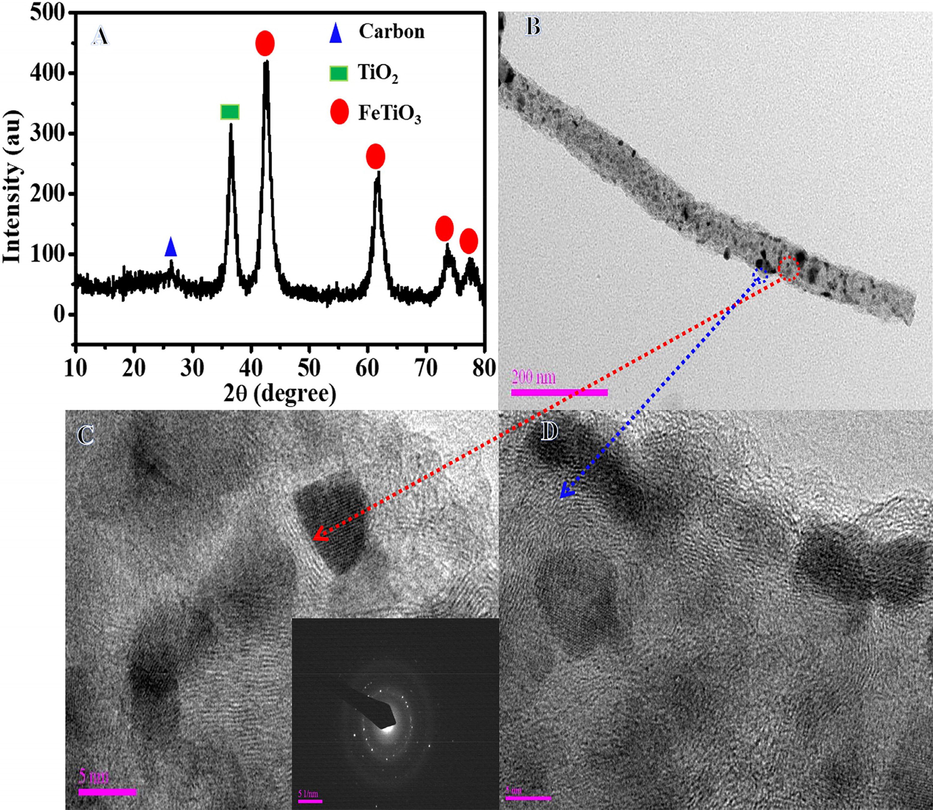 XRD patterns (A), Normal TEM image of single NF (B) and HR-TEM images (C, D) of produced powder after calcination of electrospun FeAc/TIIP/PVP nanofiber mats at 800 °C in Ar atmosphere. The inset in Panel C represents the SAED of the marked area (red circle).