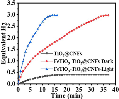 H2 generation in the presence of different photocatalysts. (Photocatalyst amount = 0.2 gm L-1, Ci = 0.1 M, T = 298 K, and I = 25 W m−2).