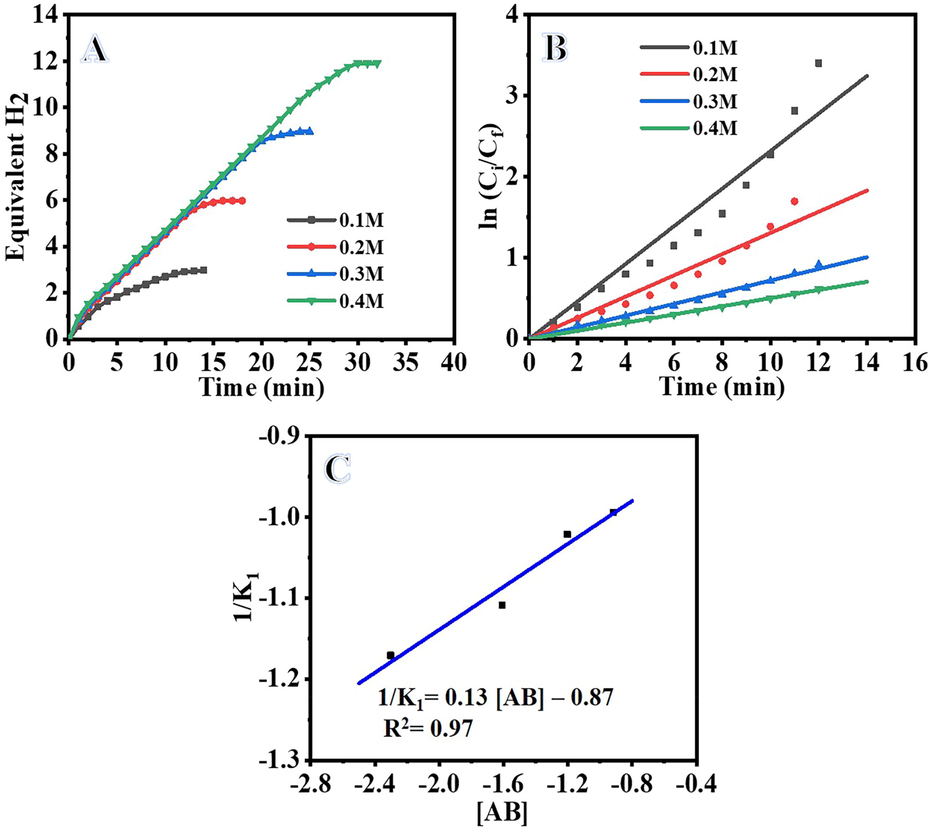 Influence of [AB] on H2 generation (A), ln Ci/Cf vs time (B), Modified LH plot for AB photohydrolysis (C). (Photocatalyst amount = 0.2 gm L-1, T = 298 K, and I = 25 W m−2).