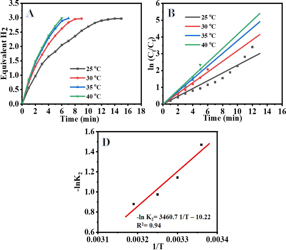 Influence of Temperature on H2 generation (A), ln Ci/Cf vs time (B), and (C) and Arrhenius plot for AB photohydrolysis. (Photocatalyst amount = 0.2 gm L-1, Ci = 0.1 M, and I = 25 W m−2).