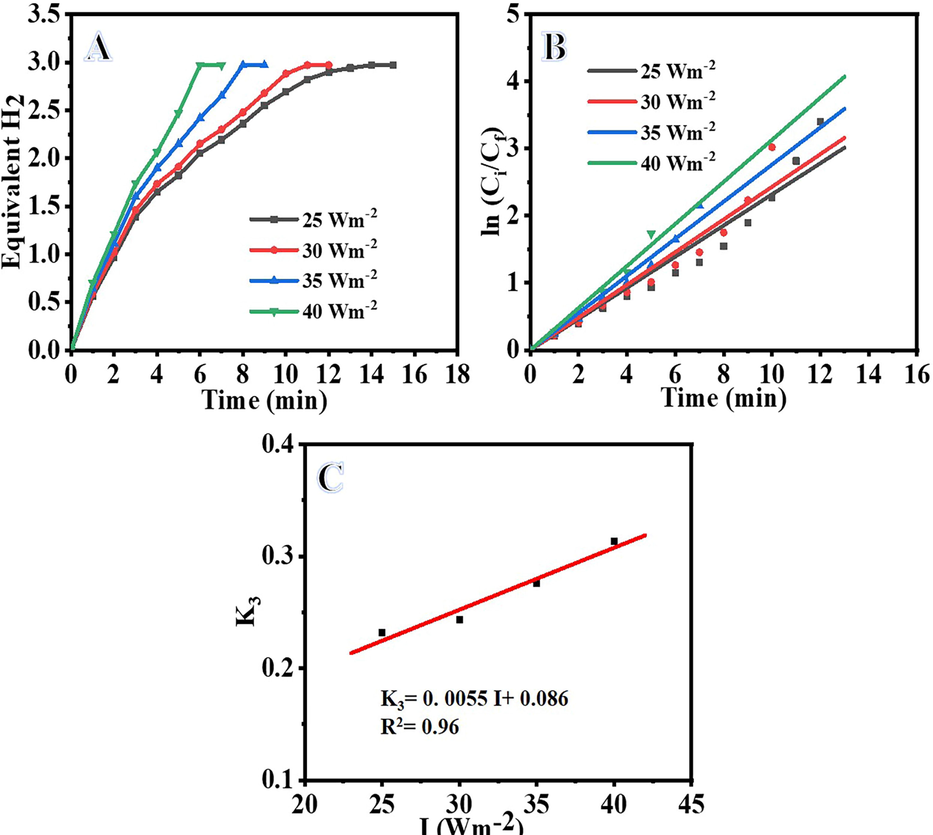 Influence of light intensity on H2 generation (A), ln Ci/Cf vs time (B), and logarithmic value of the H2 generation vs logarithmic value of light intensity (C). (Photocatalyst amount = 0.2 gm L-1, Ci = 0.1 M and T = 298 K).