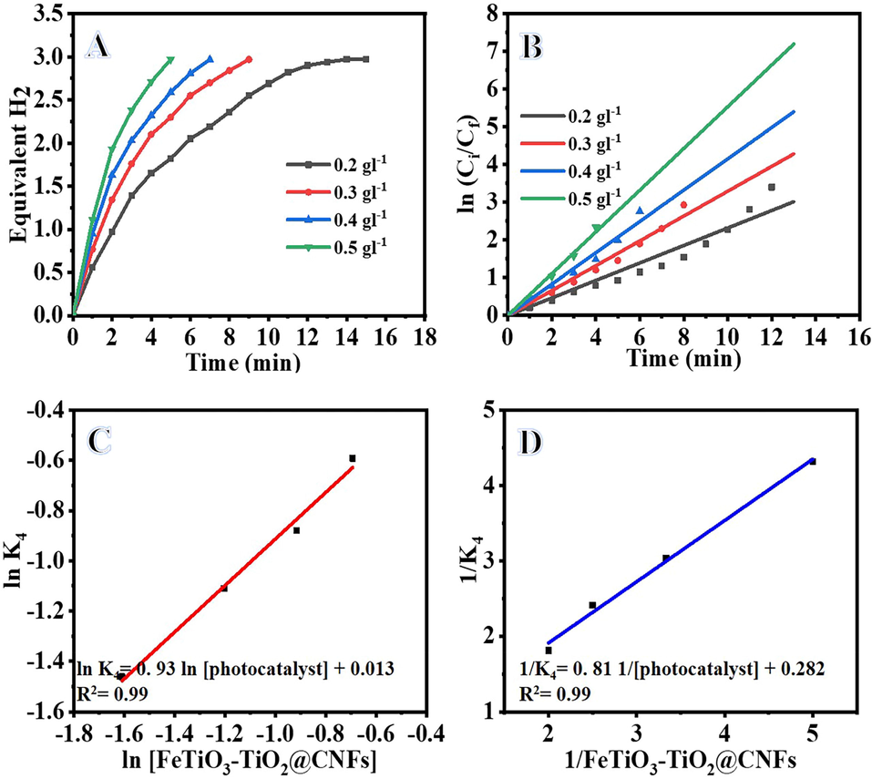 Influence of catalyst amount on H2 generation (A), ln Ci/Cf vs time (B), the logarithmic value of the H2 generation rate vs logarithmic value of photocatalyst amount (C), and Langmuir-type plot for AB photohydrolysis (D). (Ci = 0.1 M, T = 298 K, and I = 25 W m−2).