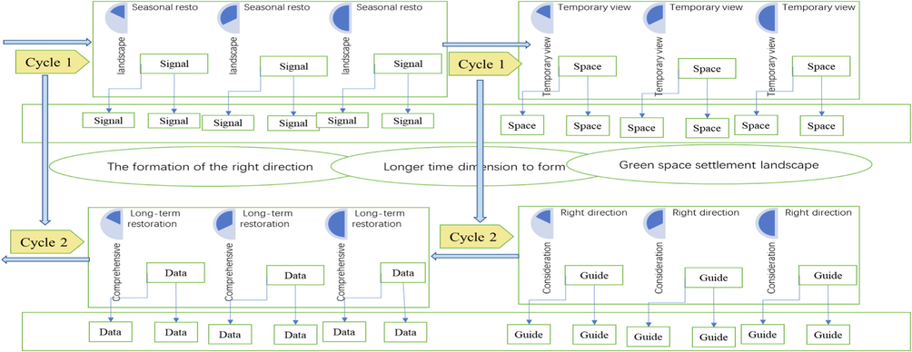 Spatial distribution of ecological environment noise.