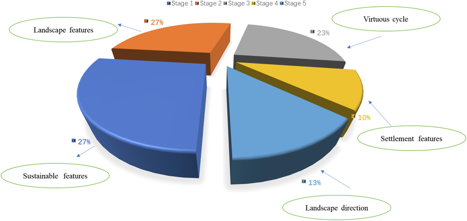 Percentage of urban green space settlement landscape.