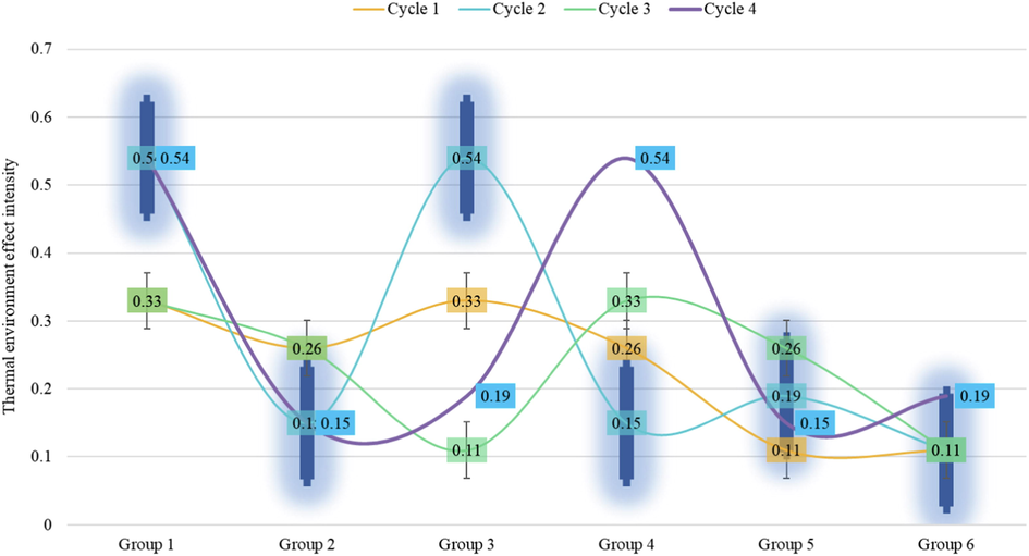 Eco-thermal environment effect intensity distribution.