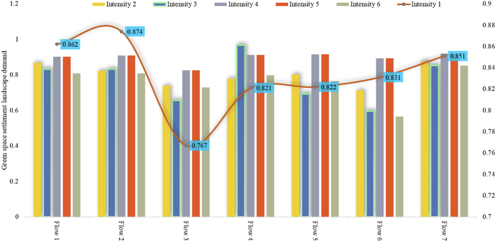 Distribution of landscape demand for green space settlements.