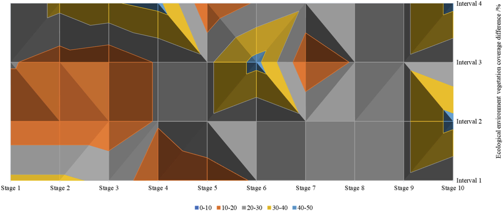 Distribution of the difference in vegetation coverage of the ecological environment.