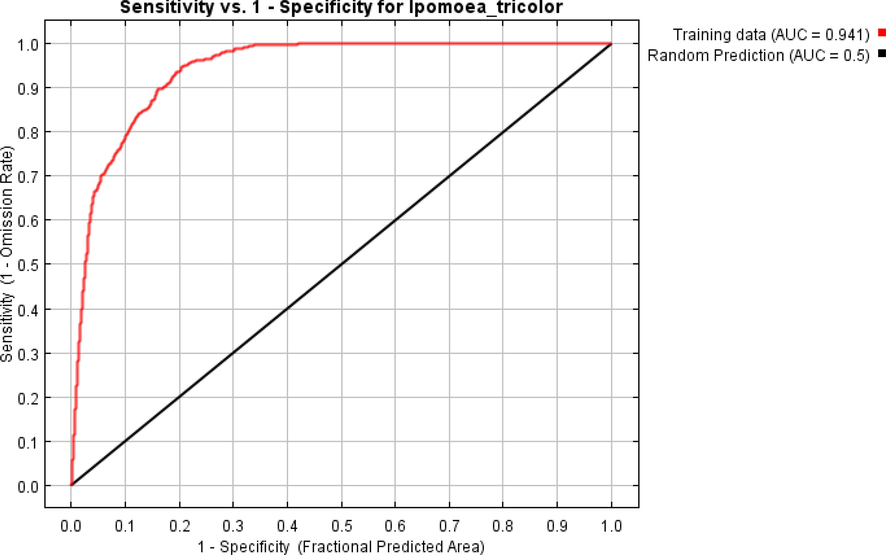 Curves for AUC under the receiver operating characteristic indicating habitat suitability of Ipomoea tricolor under current climatic conditions.