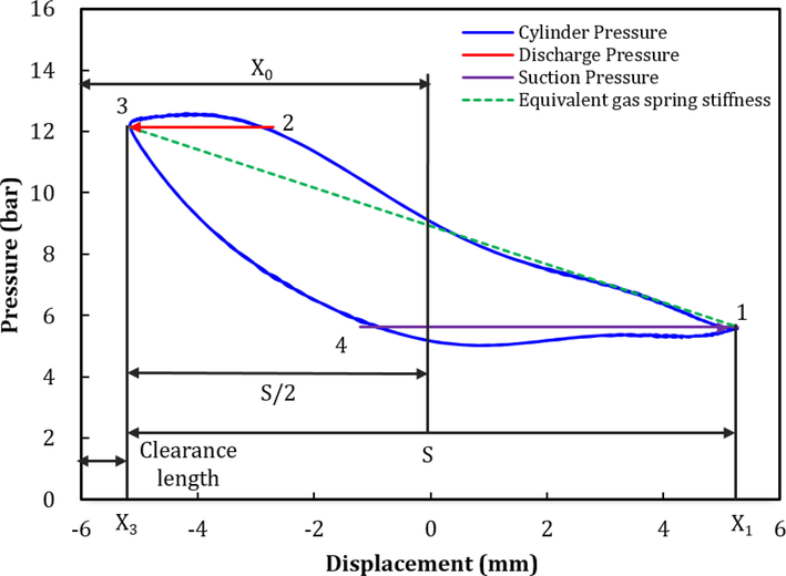 Pressure-displacement diagram for linear compressor operated under 38 Hz frequency, pressure ratio 2.5, and piston stroke 11 mm.