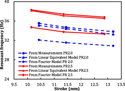 Comparison of experimental values and calculated values from two models.