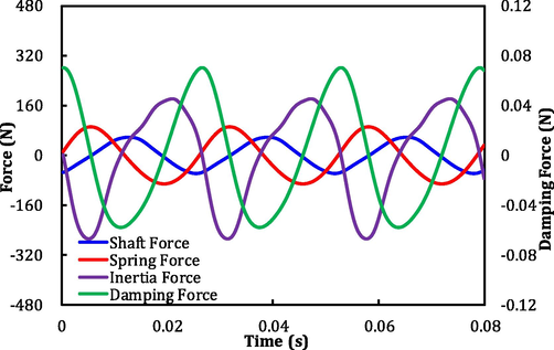 The variation of shaft force, spring force, inertia force and damping force over time for a linear compressor under resonance frequency.