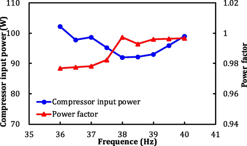 Compressor input power and power factor against operating frequency.