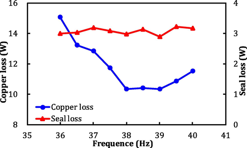 Copper loss and seal loss against operating frequency.