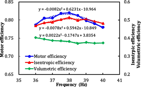 Motor efficiency, isentropic efficiency, and volumetric efficiency against operating frequency.