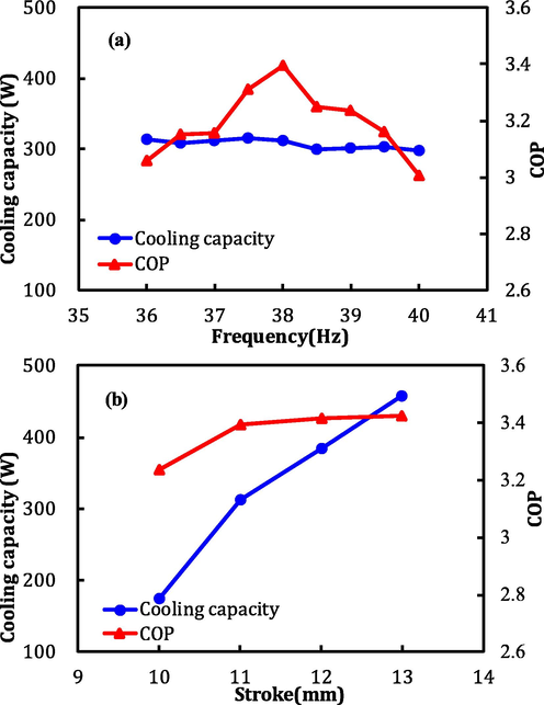 (a) Cooling capacity and COP at a variable drive frequency for a fixed stroke of 11 mm (b) Cooling capacity and COP at a variable stroke for a fixed frequency of 38 Hz.