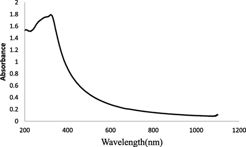 Absorption spectrum of TiO2NPs.