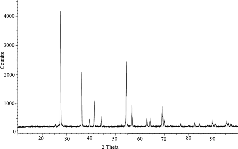 The XRD pattern of TiO2NPs.