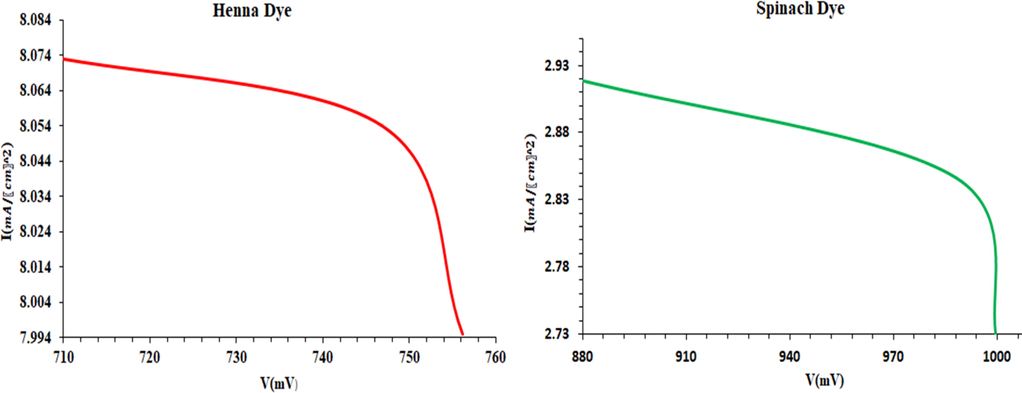 Photocurrent voltage characteristics of spinach and henna dyes.