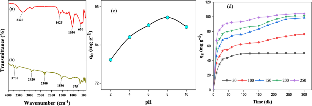 The FT-IR spectra of BS (a) and BSAC (b), impact of pH on qe (c) and the effect of concentration on qe (d).