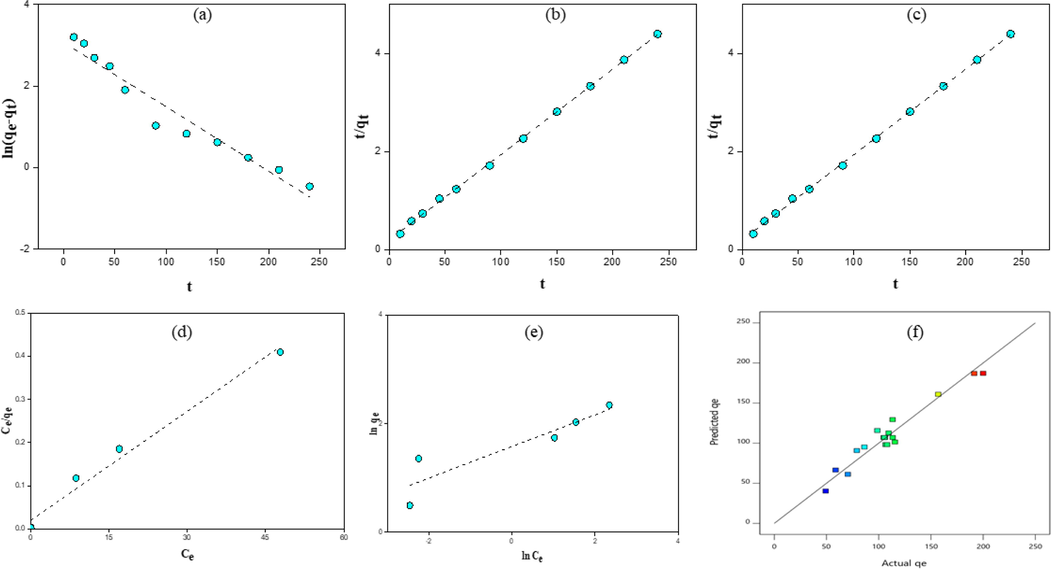 Pseudo-order-first kinetic model (a), pseudo-order-second kinetic model (b), intraparticle diffusion model (c), Langmuir, (d) and Freundlich (e) adsorption isotherms of MtB and comparison of test results and model results for MtB adsorption capacity of activated carbon.