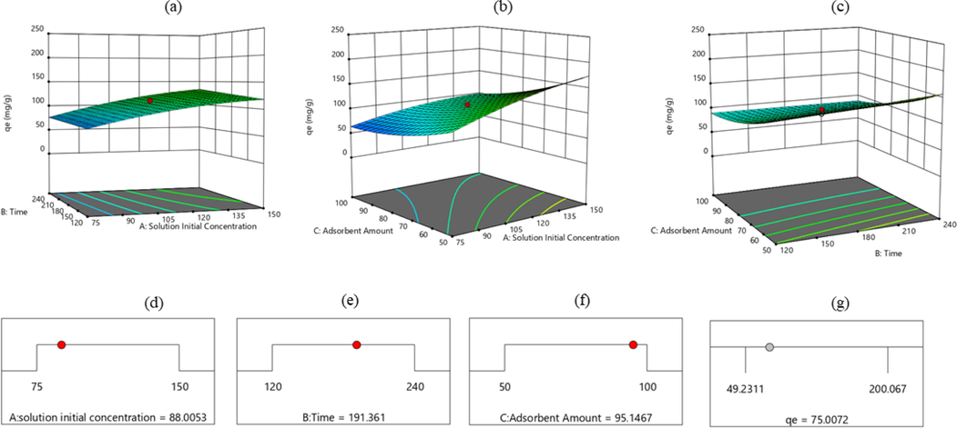 Individual effect of the selected parameters on MtB adsorption capacity for BSAC activated carbon, solution initial concentration–time (a), solution initial concentration–amount of adsorbent (b), time-adsorbent amount (c), and maximum MtB adsorption capacity of BSAC (d–g).